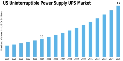 US Uninterruptible Power Supply UPS Market Size