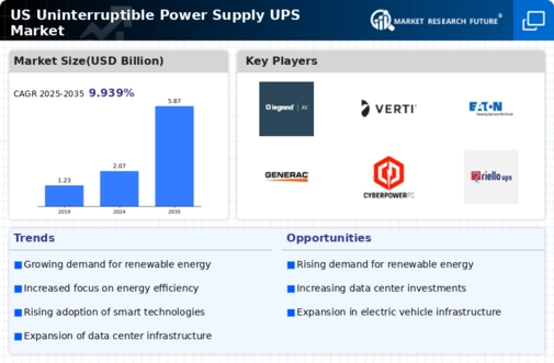 US Uninterruptible Power Supply UPS Market Infographic