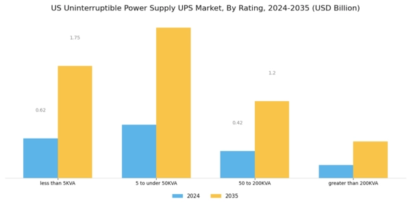US Uninterruptible Power Supply UPS Market Segment Image 0