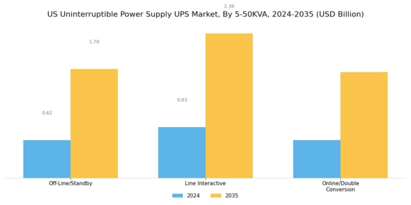 US Uninterruptible Power Supply UPS Market Segment Image 1