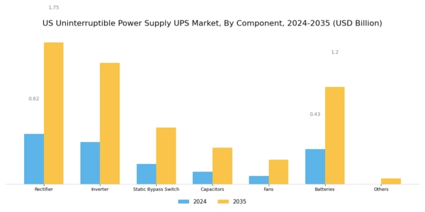 US Uninterruptible Power Supply UPS Market Segment Image 2