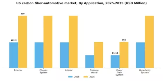 US Carbon Fiber Automotive Market Segment Image 0
