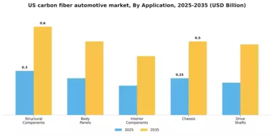 US Carbon Fiber Automotive Market Segment Image 0
