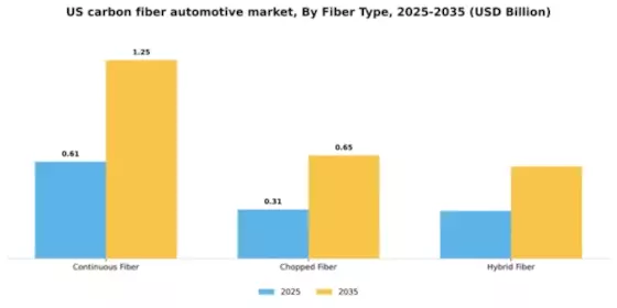 US Carbon Fiber Automotive Market Segment Image 2