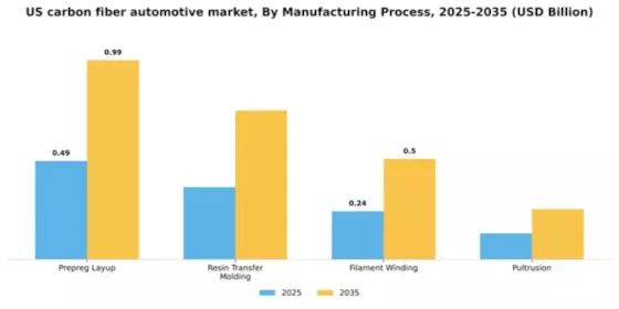 US Carbon Fiber Automotive Market Segment Image 3