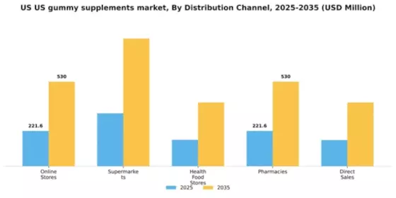 US Gummy Supplements Market Segment Image 0