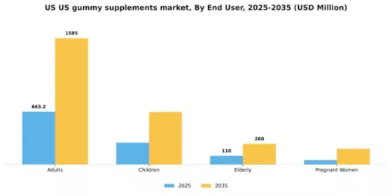 US Gummy Supplements Market Segment Image 1