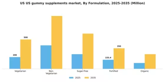 US Gummy Supplements Market Segment Image 2