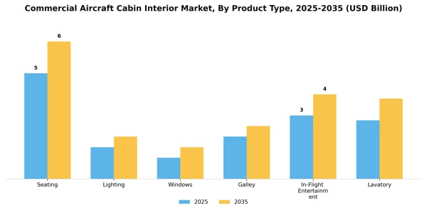 Commercial Aircraft Cabin Interior Market Segment Image 2