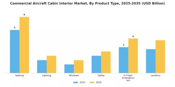 Commercial Aircraft Cabin Interior Market Segment Image 0