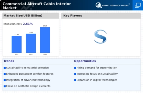 Commercial Aircraft Cabin Interior Market Infographic