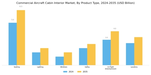 Commercial Aircraft Cabin Interior Market Segment Image 0