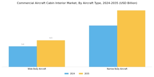 Commercial Aircraft Cabin Interior Market Segment Image 1