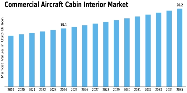 Commercial Aircraft Cabin Interior Market Size