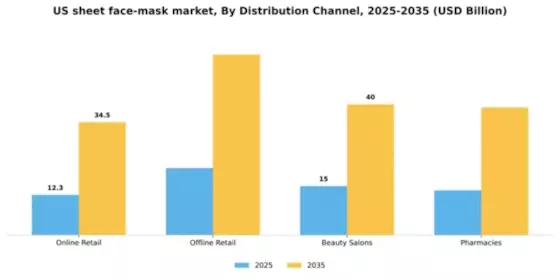 US Sheet Face Mask Market Segment Image 0