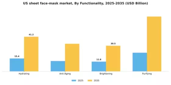 US Sheet Face Mask Market Segment Image 1