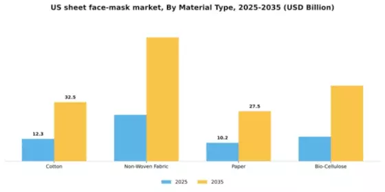 US Sheet Face Mask Market Segment Image 2