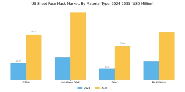 US Sheet Face Mask Market Segment Image 0