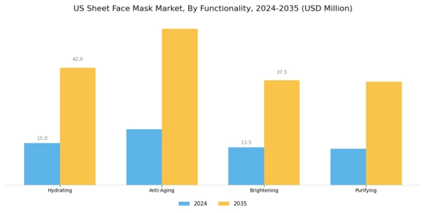 US Sheet Face Mask Market Segment Image 2