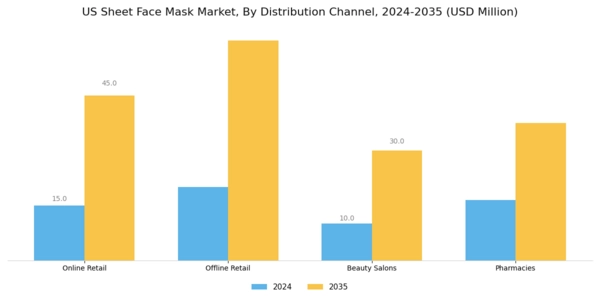 US Sheet Face Mask Market Segment Image 3
