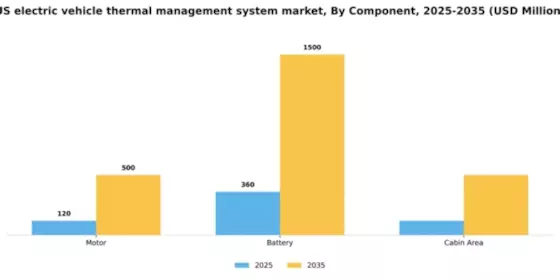 US Electric Vehicle Thermal Management System Market Segment Image 1