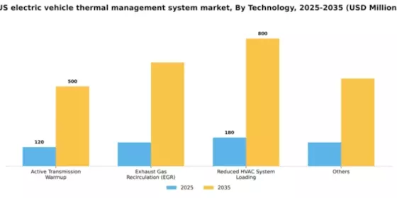 US Electric Vehicle Thermal Management System Market Segment Image 3