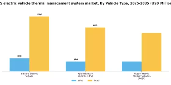 US Electric Vehicle Thermal Management System Market Segment Image 4