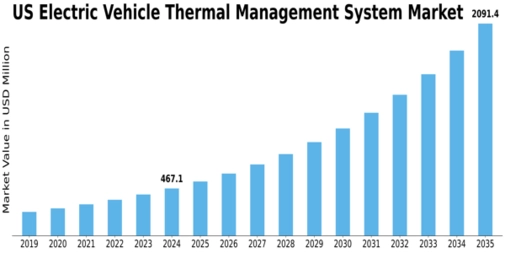 US Electric Vehicle Thermal Management System Market Size