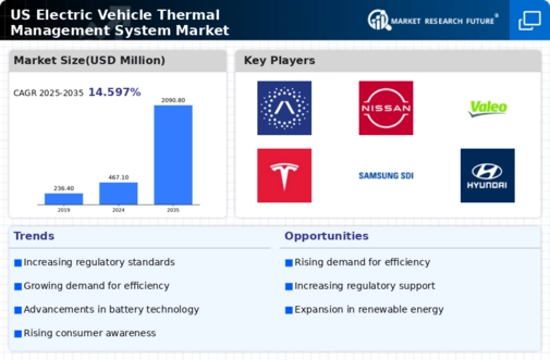 US Electric Vehicle Thermal Management System Market Infographic