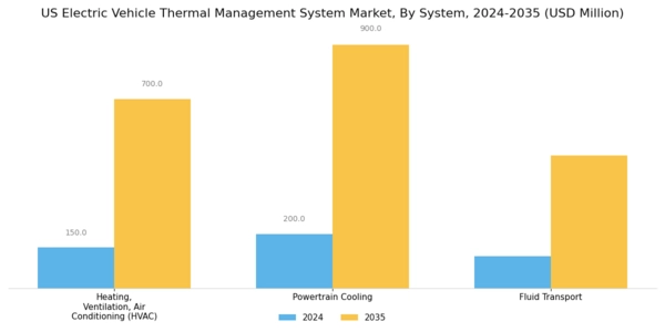 US Electric Vehicle Thermal Management System Market Segment Image 0