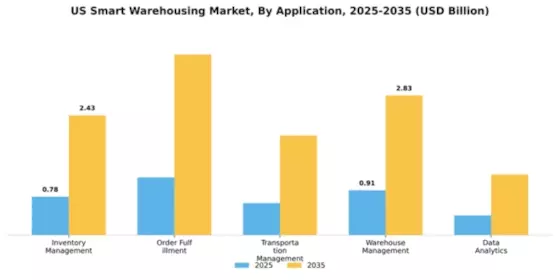 US Smart Warehousing Market Segment Image 0