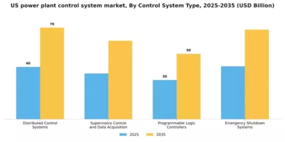 US Power Plant Control System Market Segment Image 2