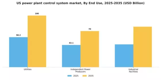 US Power Plant Control System Market Segment Image 3