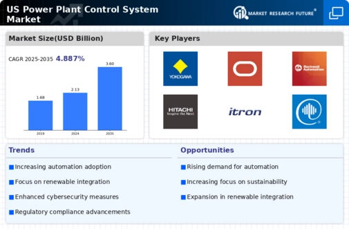 US Power Plant Control System Market Infographic