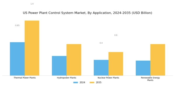 US Power Plant Control System Market Segment Image 0