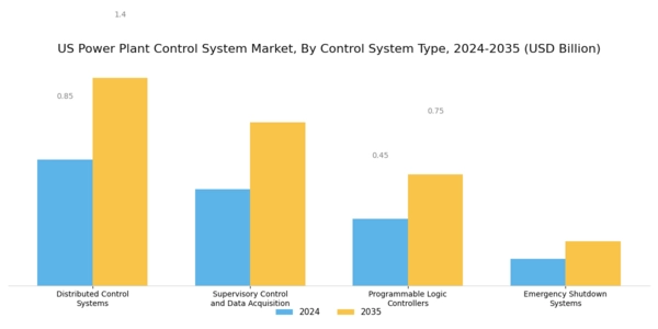 US Power Plant Control System Market Segment Image 1
