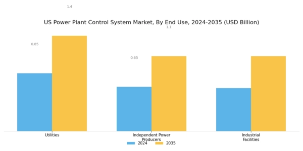 US Power Plant Control System Market Segment Image 2