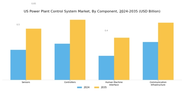 US Power Plant Control System Market Segment Image 3