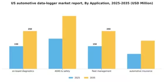 US Automotive Data Logger Market Segment Image 0