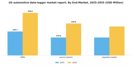 US Automotive Data Logger Market Segment Image 3