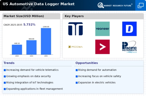 US Automotive Data Logger Market Infographic