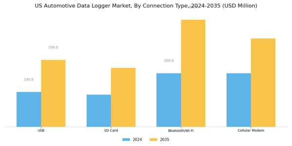 US Automotive Data Logger Market Segment Image 0