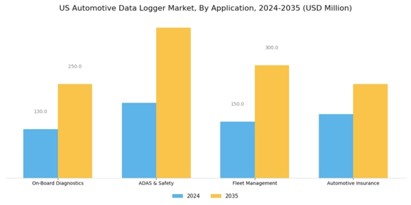 US Automotive Data Logger Market Segment Image 1