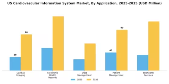 US Cardiovascular Information System Market Segment Image 0