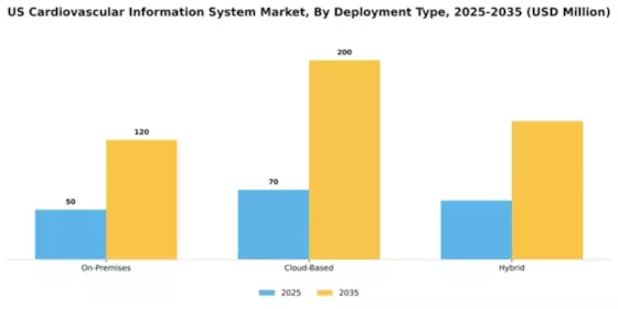 US Cardiovascular Information System Market Segment Image 2