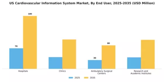 US Cardiovascular Information System Market Segment Image 3