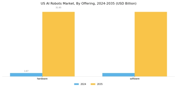US AI Robots Market Segment Image 0