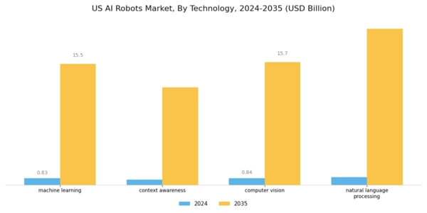 US AI Robots Market Segment Image 2