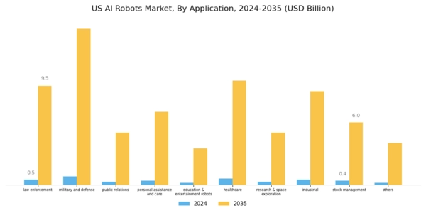 US AI Robots Market Segment Image 3