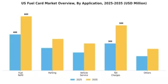 US Fuel Card Market Segment Image 0